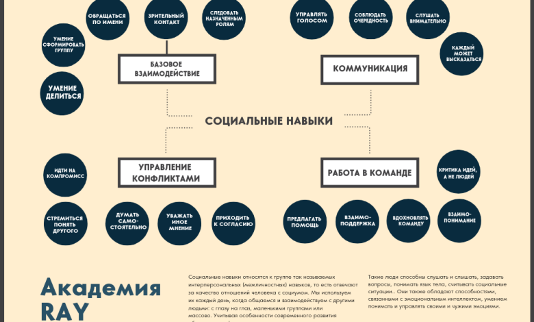 Photo of Социальные навыки и успех в жизни